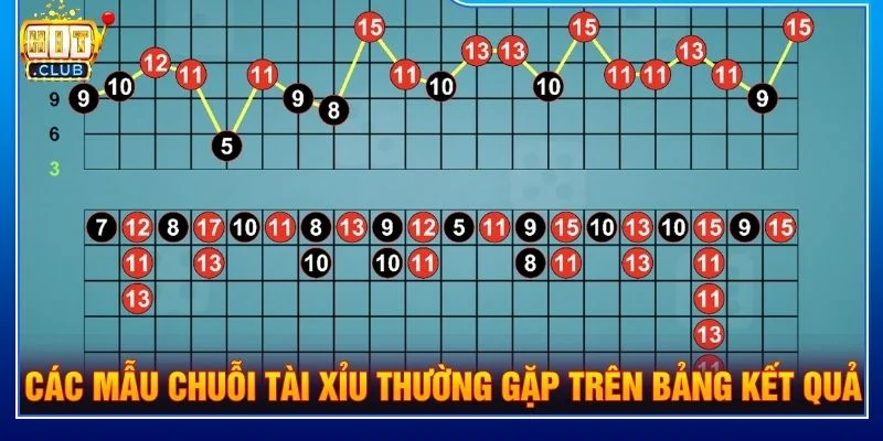 Các mẫu chuỗi Tài Xỉu thường gặp trên bảng kết quả
